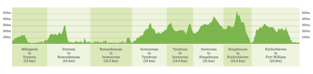 Entire WHW Elevation Profile