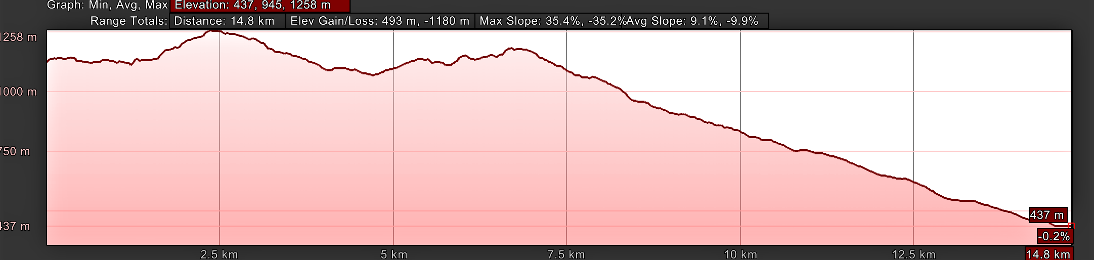 Elevation Profile, Day One, La Verna to Pieve Santo Stefano