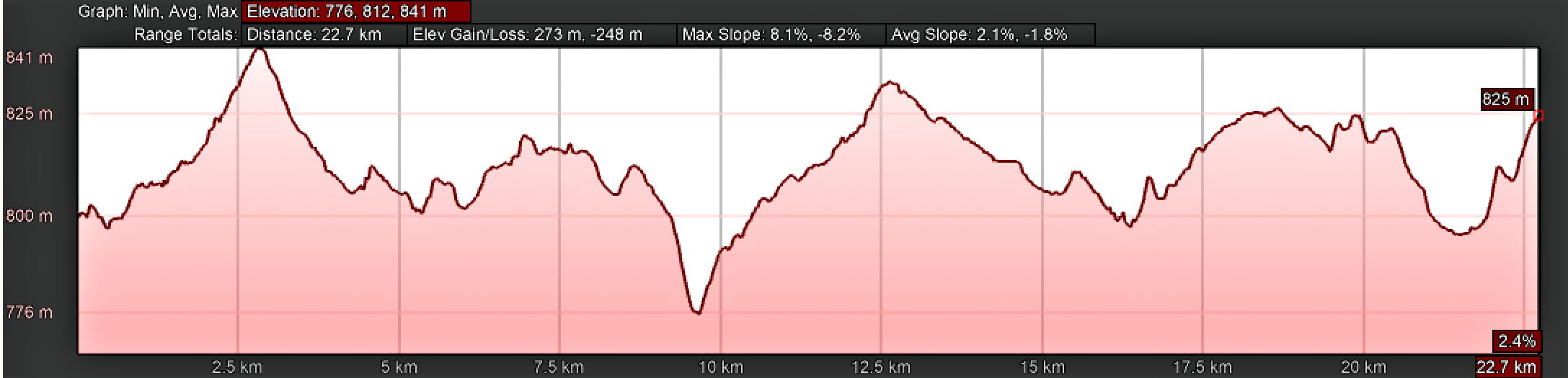 Elevation Profile, Vía de la Plata, Salamanca to Urbanizatión El Chinarral