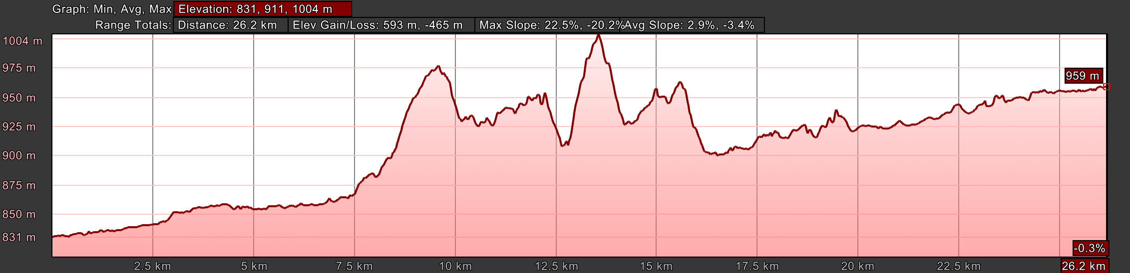 Elevation Profile, Day One, Camino San Salvador León to La Robla