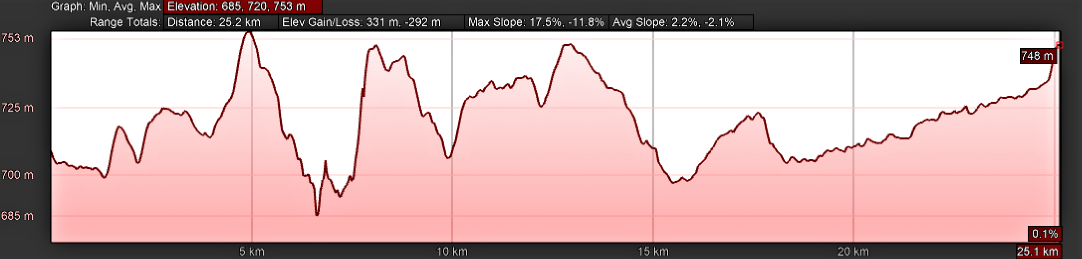 Elevation Profile, Camino Sanabrés from Granja de Moreruela to Tábara, Without Abbey