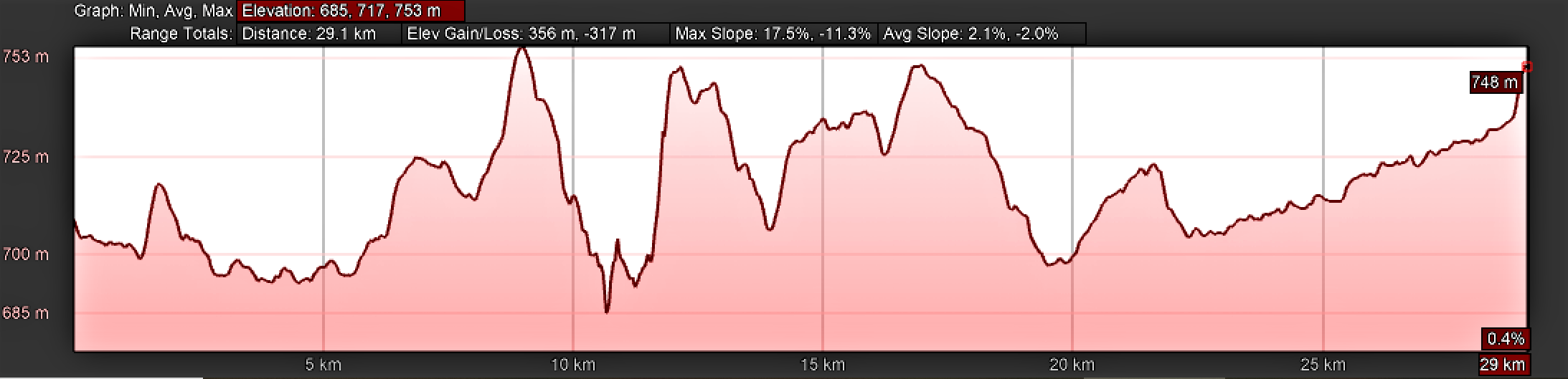 Elevation Profile, Camino Sanabrés from Granja de Moreruela to the Moreruela Abbey and to Tábara