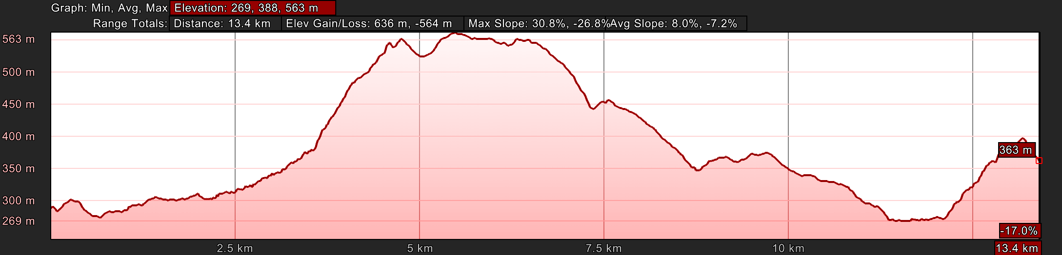 Elevation Profile, Day Ten, Valfabbrica to Assisi