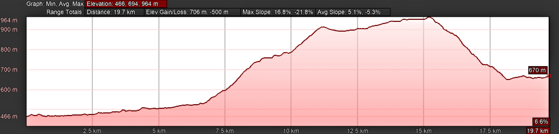 Elevation Profile, Camino Sanabrés, A Laza to Vilar de Barrio