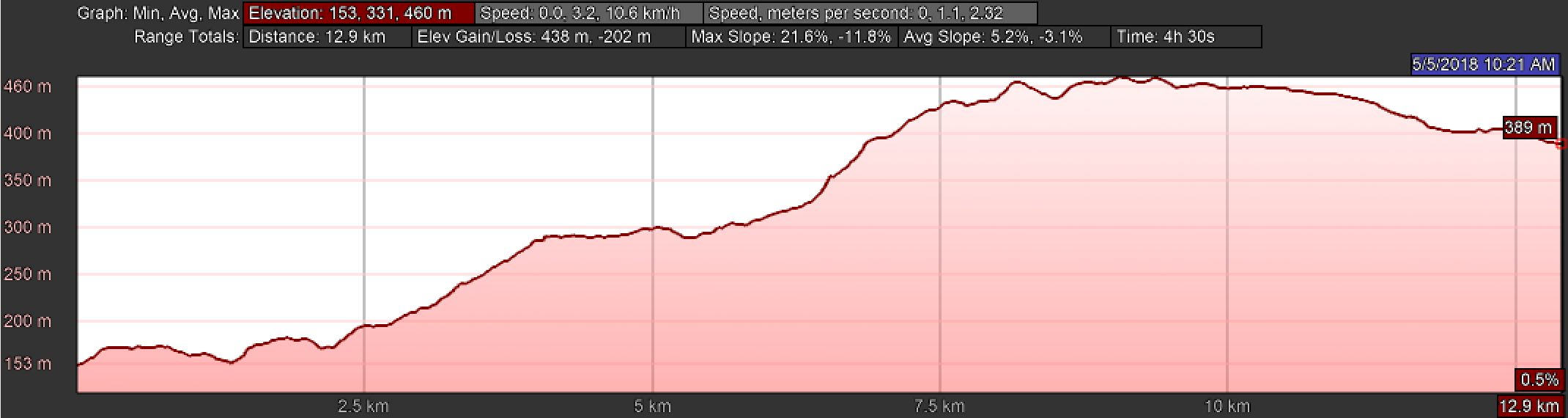 Elevation Profile, Day Six on the Camino Inglés