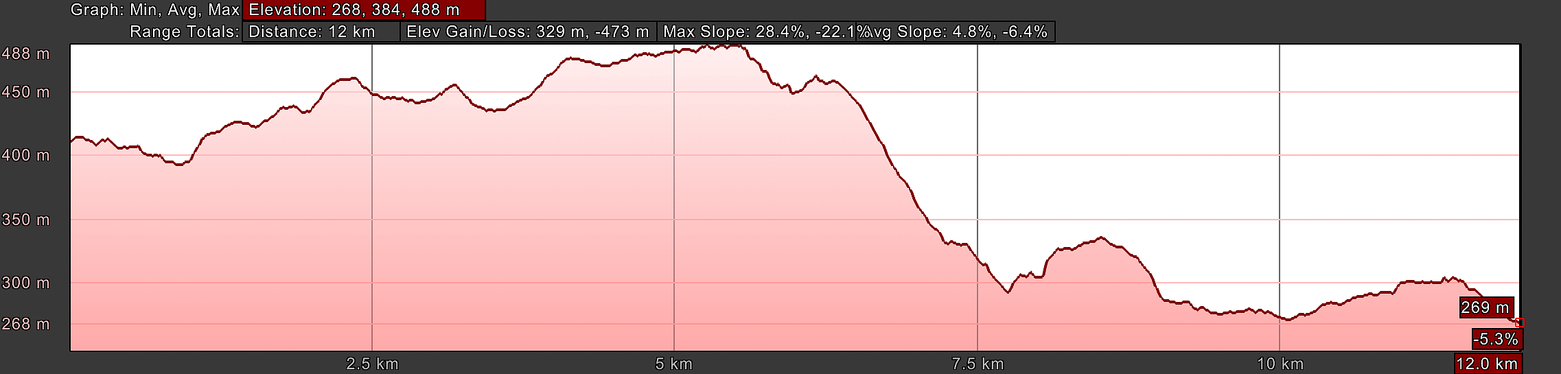 Elevation Profile, Via di Francesco, Day Eleven Lower Alternative, Assisi to Spello