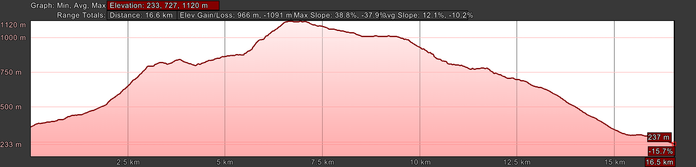 Elevation Profile, Way of St. Francis, Assisi to Spello, Day Eleven, via the Monte Subasio