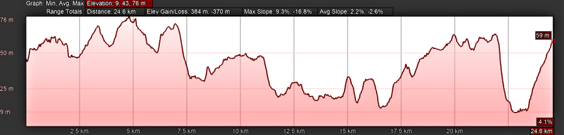 Elevation Profile for Day Eleven, Camino Portugués, Mealhada to Águeda