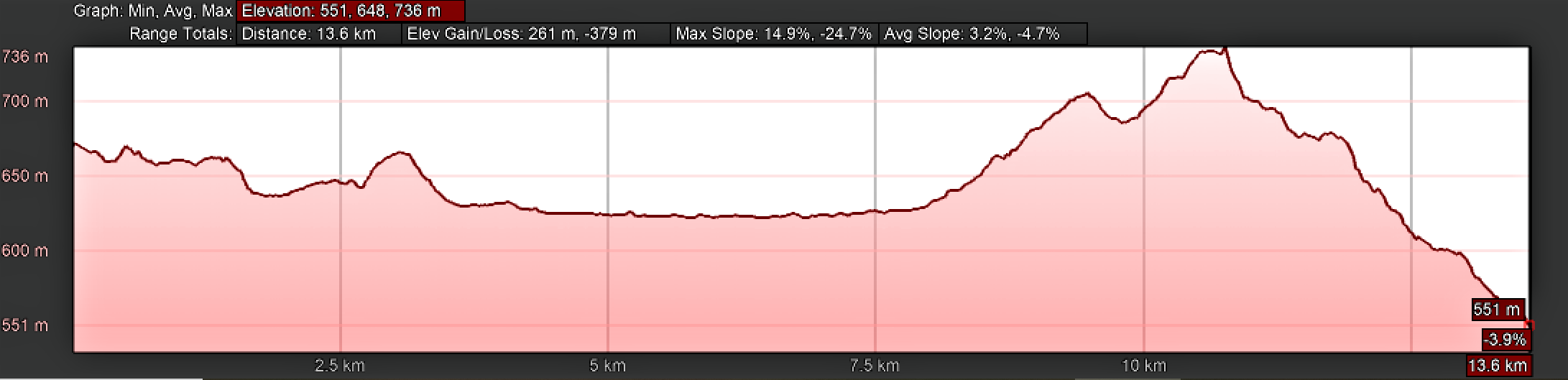 Elevation Profile, Vilar de Barrio to Xunqueira de Ambía