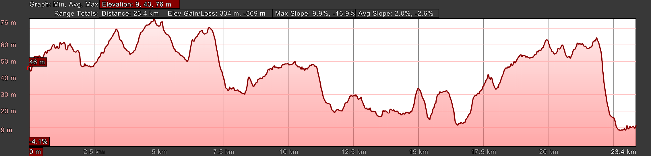 Elevation Profile for Day Eleven, Camino Portugués, Mealhada to Águeda, Roundabout in the Center Elevation Profile for Day Eleven, Camino Portugués, Mealhada to Águeda, Roundabout in the Center