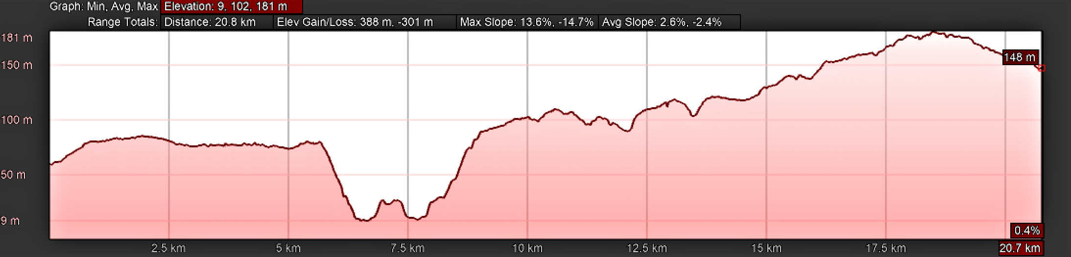 Elevation Profile for Day Twelve, Camino Portugués, Águeda to Albergaria-a-Nova