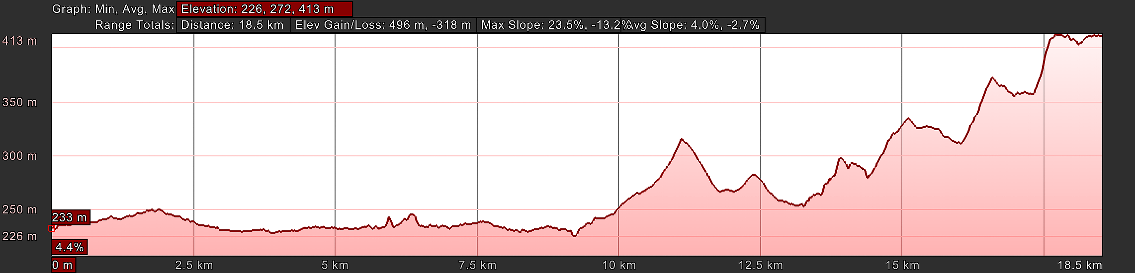 Elevation Profile, Way of St. Francis: Day Twelve, Spello to Trevi  