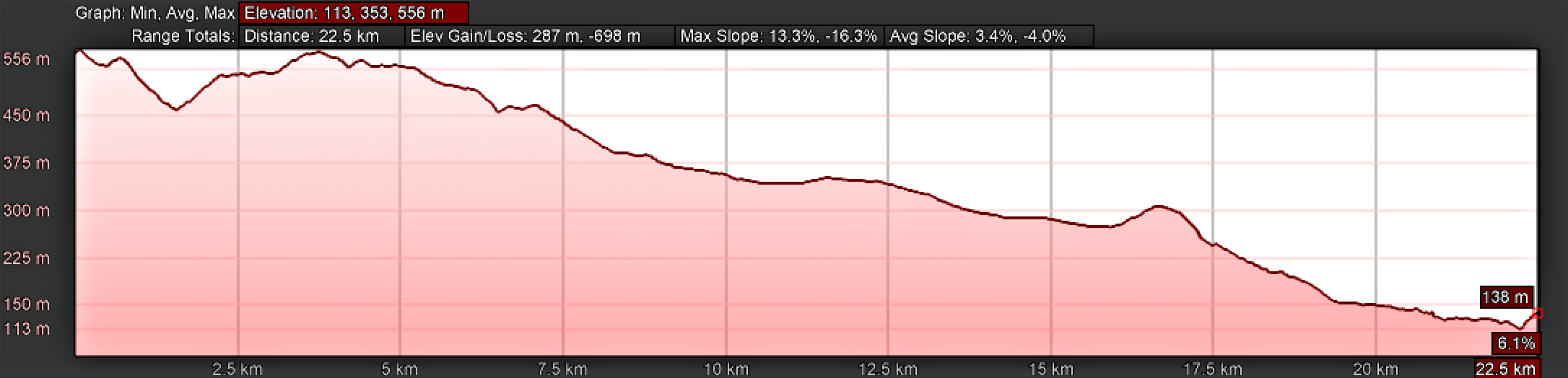 Elevation Profile, Camino Sanabrés, Xunqueira de Ambía to Ourense