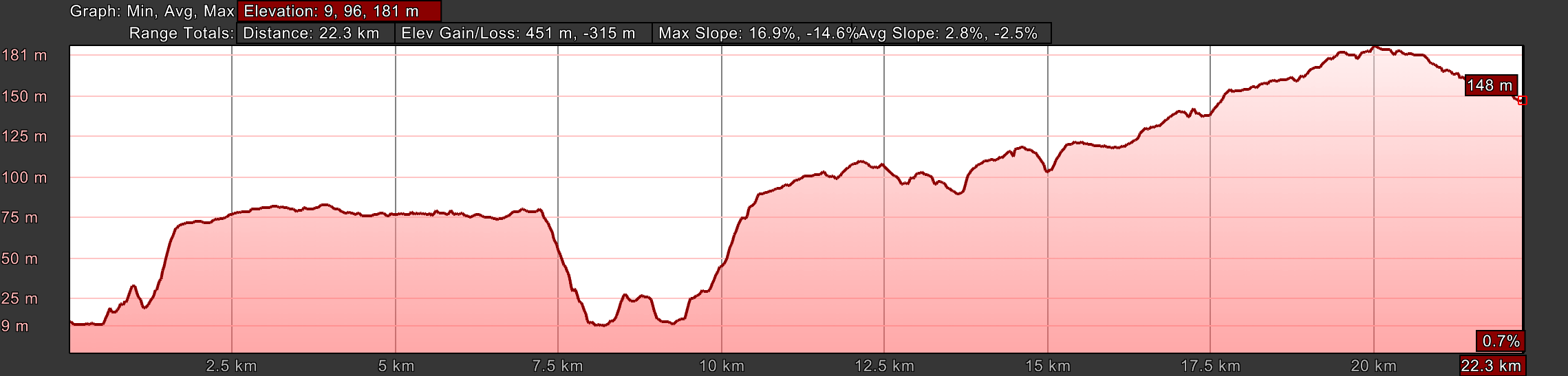 Elevation Profile for Day Twelve, Camino Portugués, From the Center of Águeda to Albergaria-a-Nova