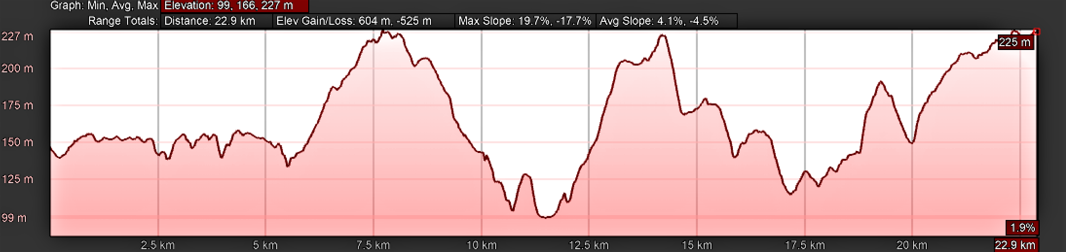 Elevation Profile for Day Thirteen, Camino Portugués, Albergaria-a-Nova to São João da Madeira