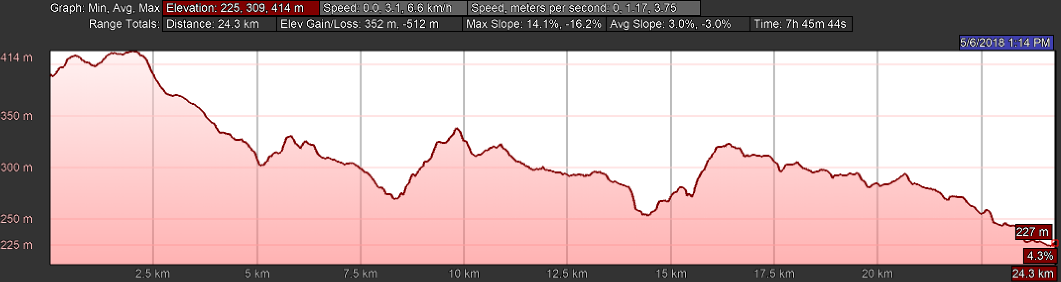 Elevation Profile, Day Seven on the Camino Inglés, Hospital de Bruma to Sigüeiro