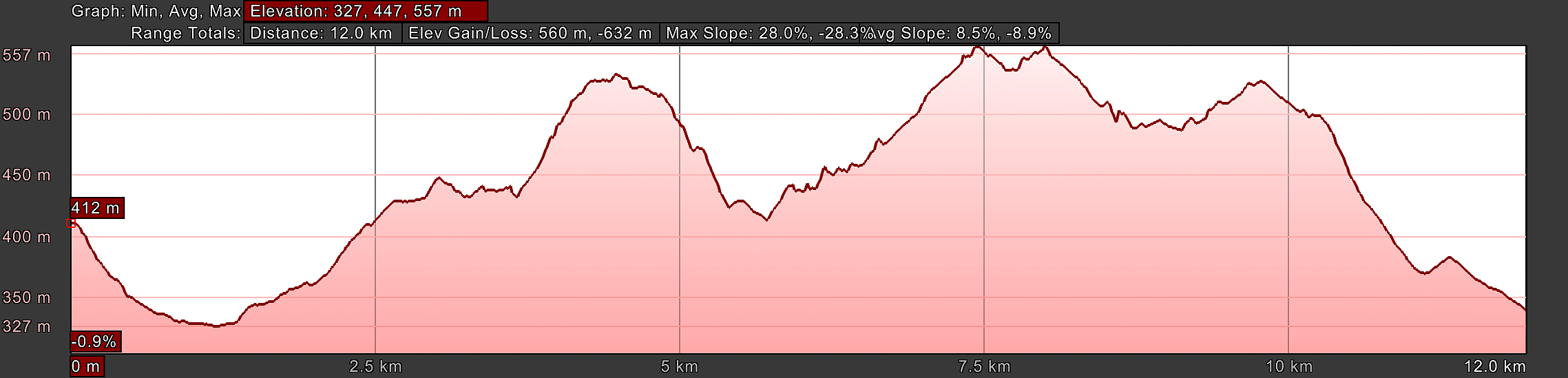 Elevation Profile, Way of St. Francis, Trevi to Poreta, Day Thirteen