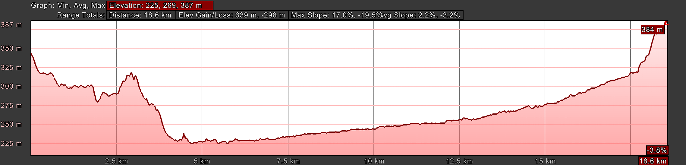 Elevation Profile, Way of St. Francis, Trevi to Spoleto, Day Thirteen and Fourteen Elevation Profile, Way of St. Francis, Trevi to Spoleto, Day Thirteen and Fourteen