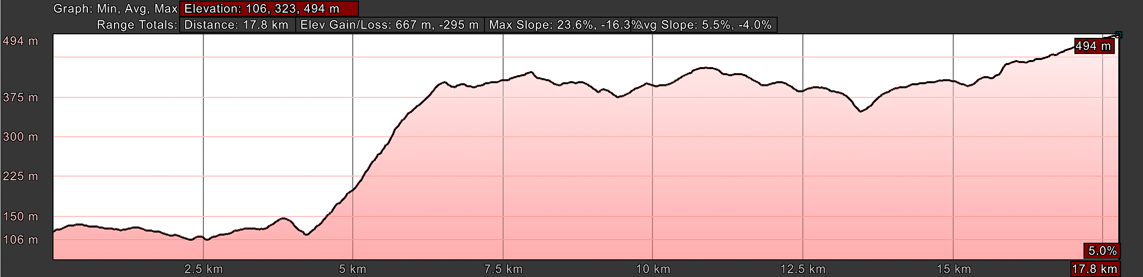Elevation Profile, Camino Sanabrés, Ourense to Cea, Canedo Alternative