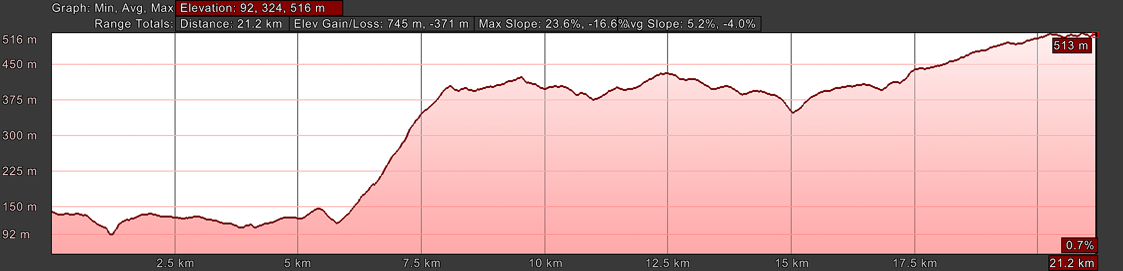 Elevation Profile, Camino Sanabrés, Ourense to Cea, via Canedo
