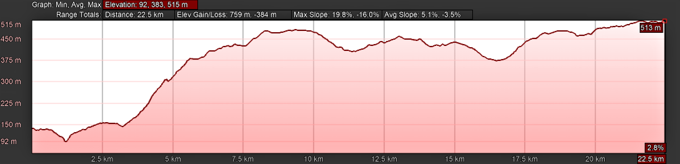 Elevation Profile, Camino Sanabrés, Ourense to Cea