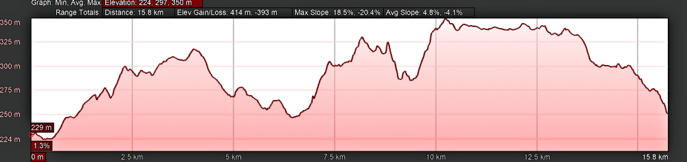 Elevation Profile, Day Eight on the Camino Inglés, Sigüeiro to Santiago de Compostela