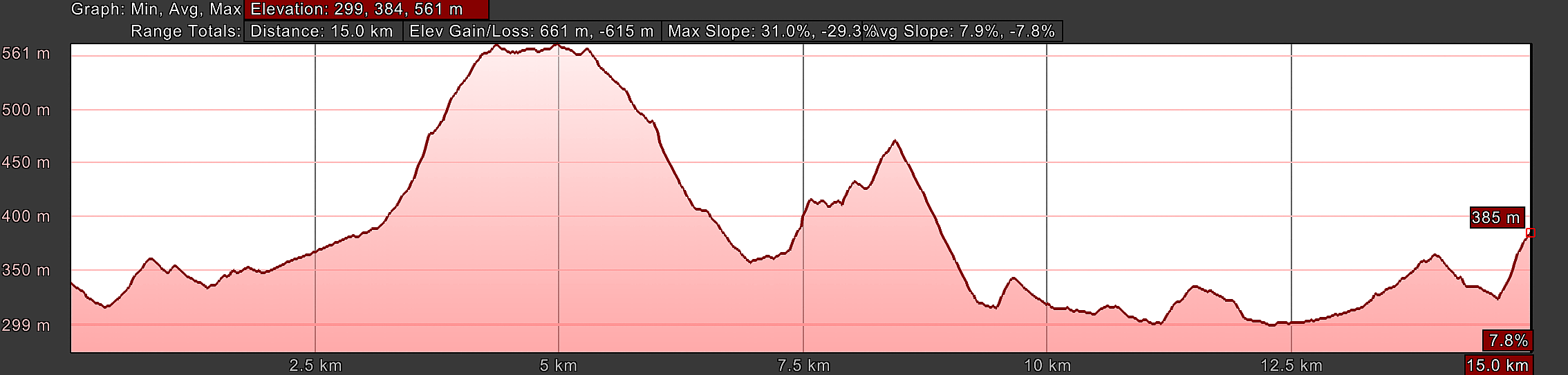Elevation Profile, Way of St. Francis, Poreta to Spoleto, Day Fourteen
