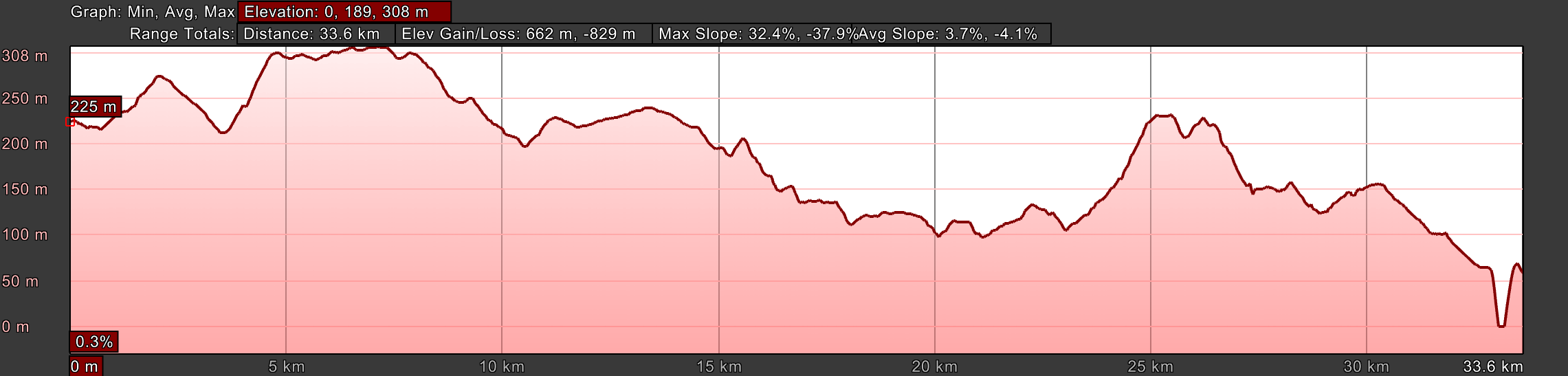 Elevation Profile for Day Fourteen, Camino Portugués, São João da Madeira to Porto