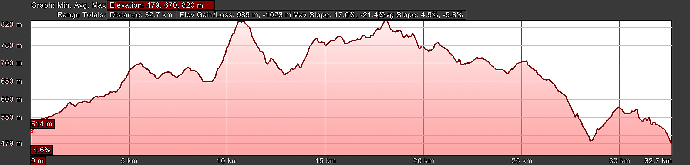 Elevation Profile, Camino Sanabrés, Cea to Estación de Lalín, Variante Oseira