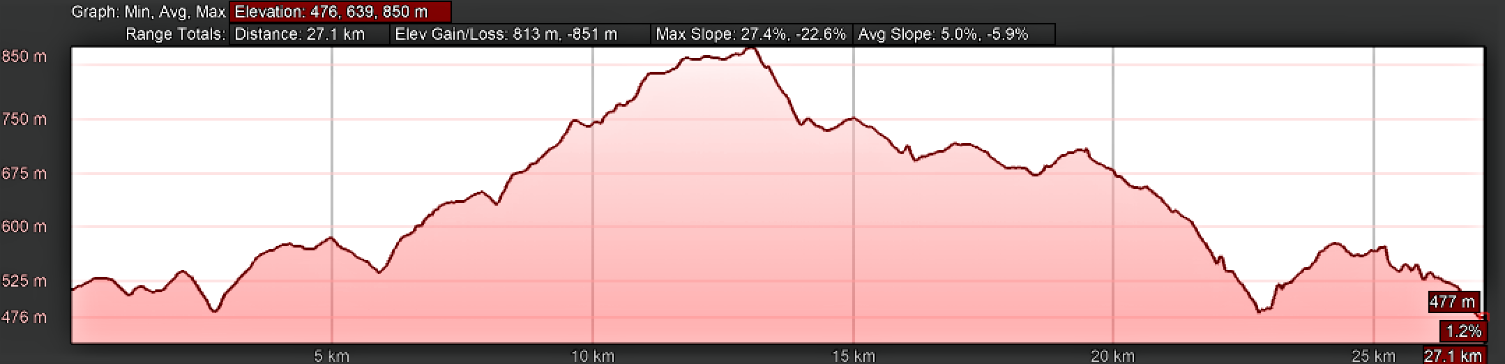 Elevation Profile, Camino Sanabrés, Cea to Estación de Lalín, Standard Route