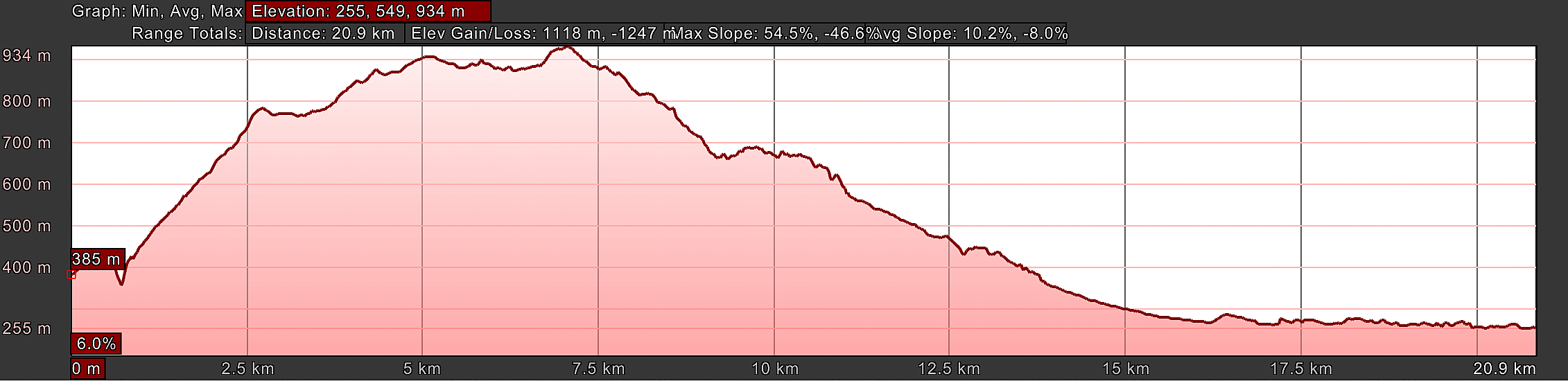 Way of St. Francis: Elevation Profile Day Fifteen Spoleto to Macenano