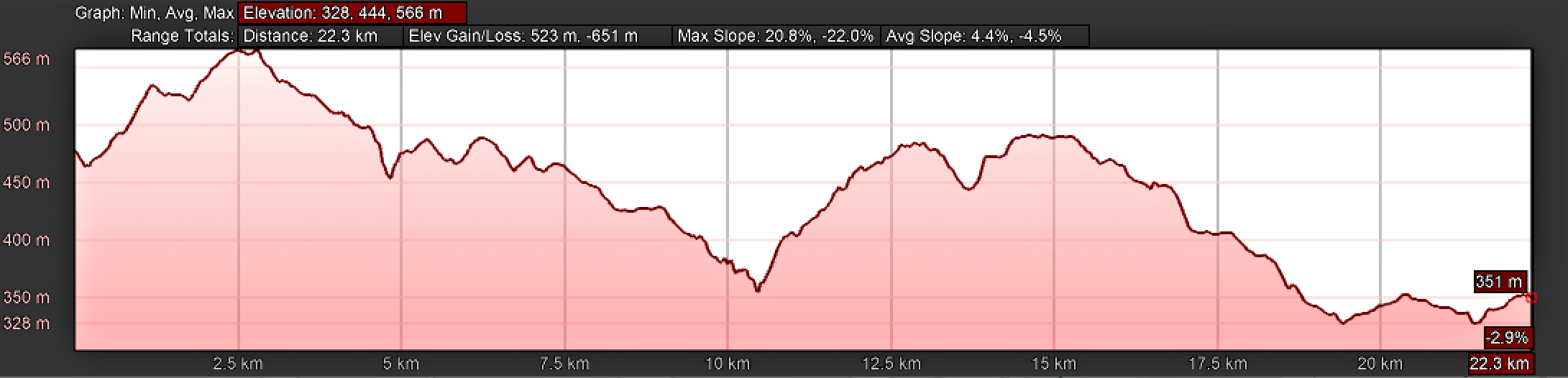 Elevation Profile, Camino Sanabrés, Estación de Lalín to Bandeira