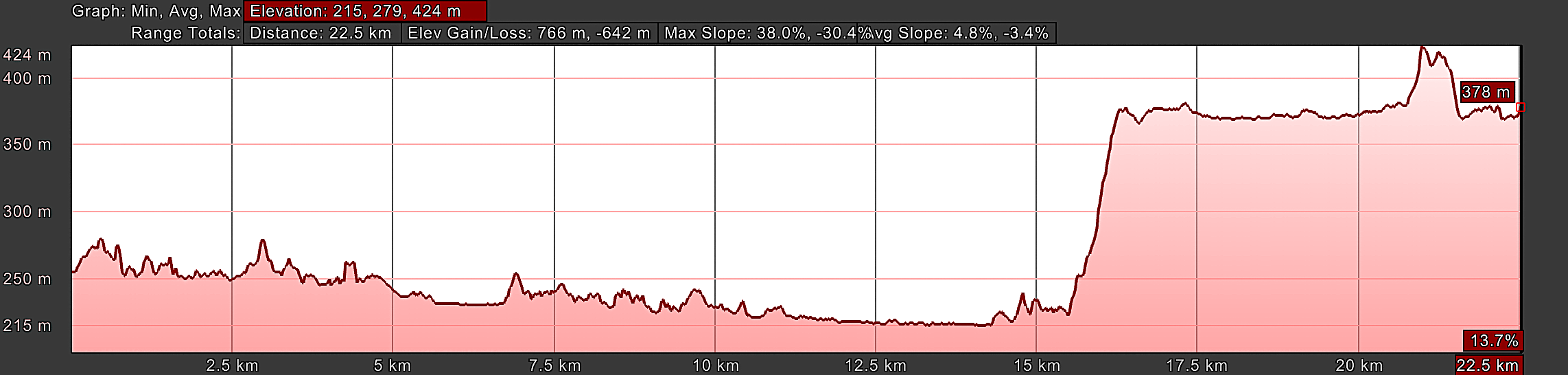 Elevation Profile Day Sixteen Macenano to Piediluco