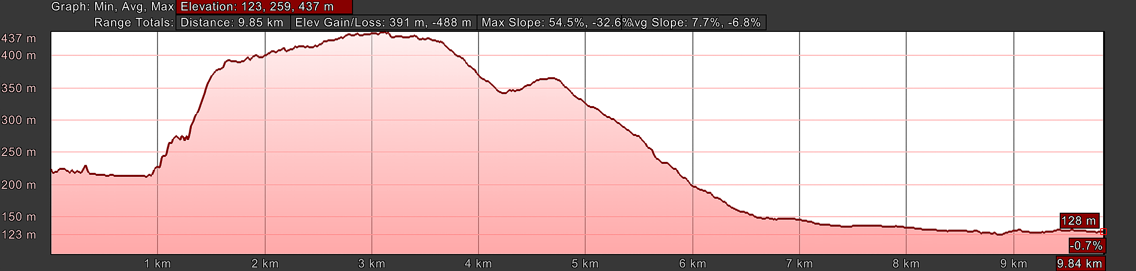 Way of St. Francis: Day Sixteen, Macenano to Piediluc - Elevation Profile Day Sixteen, Marmore Bifurcation to Terni