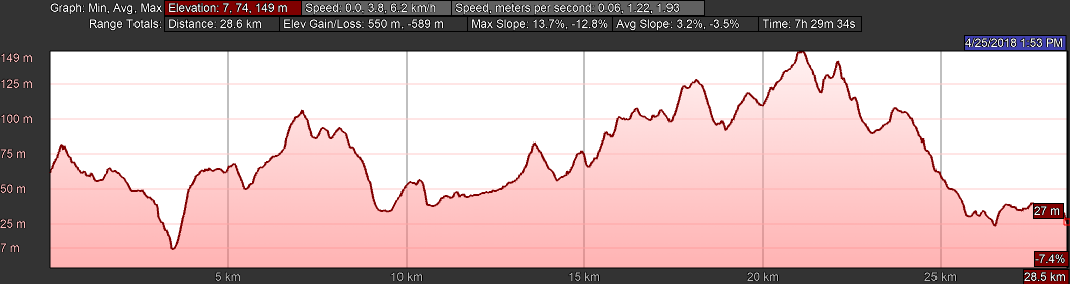 Elevation Profile for Day Sixteen, Central Route, Camino Portugués, Vilarinho to Barcelos