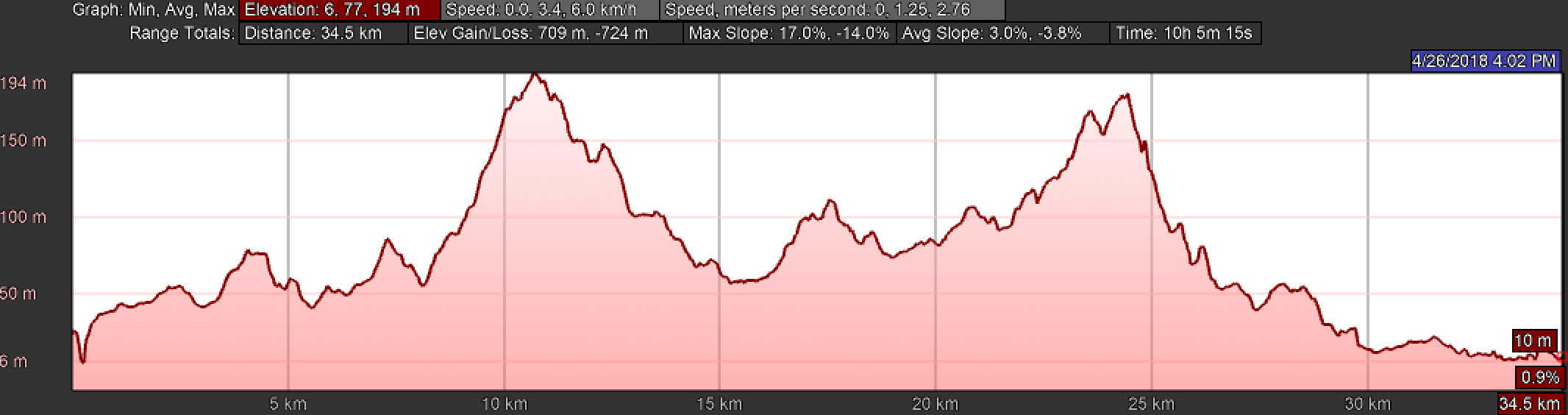 Elevation Profile for Day Seventeen, Central Route, Camino Portugués, Barcelos to Ponte de Lima