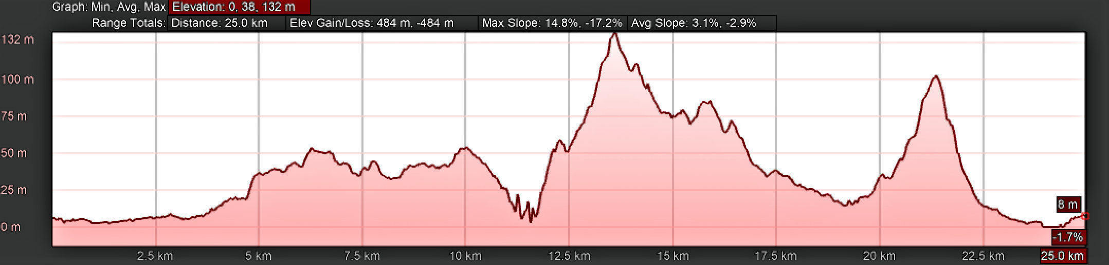 Elevation Profile, Day Seventeen, Camino Portugués, Esposende to Viana do Castelo, Coastal Route