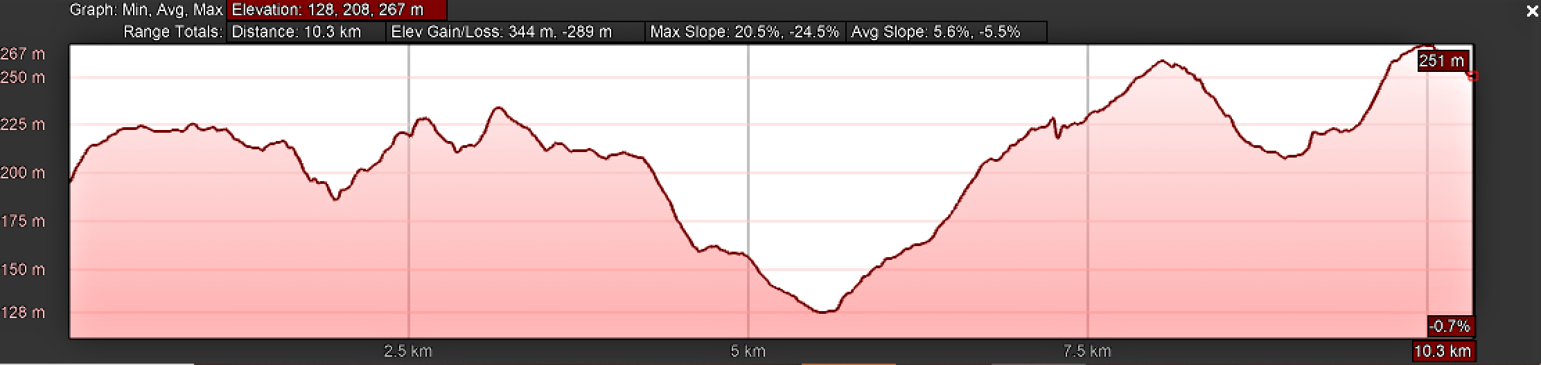 Elevation Profile, Camino Sanabrés, A Susana to Santiago de Compostela