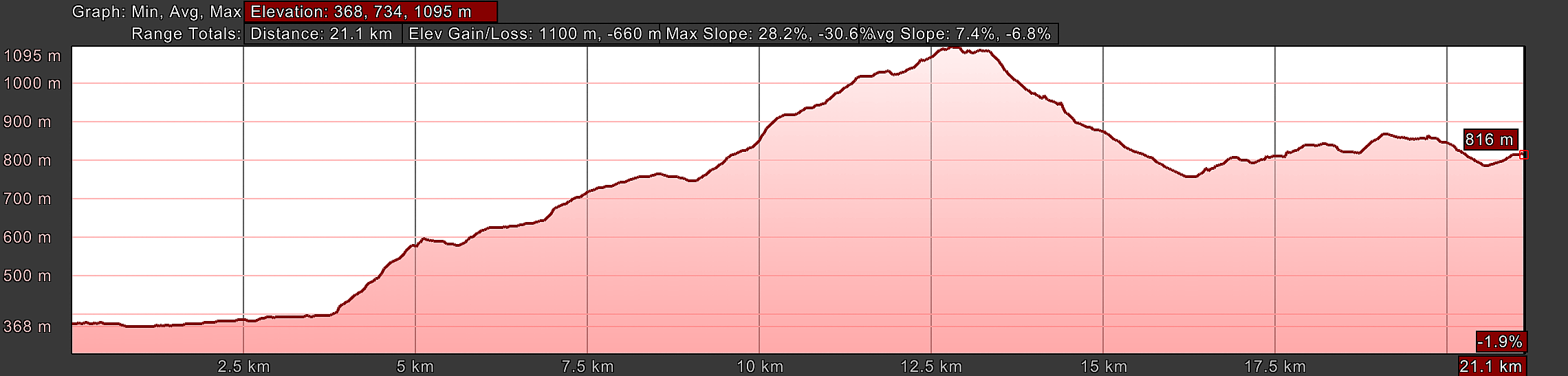 Elevation Profile, Way of St. Francis, Piediluco to Poggio Bustone, Day Seventeen