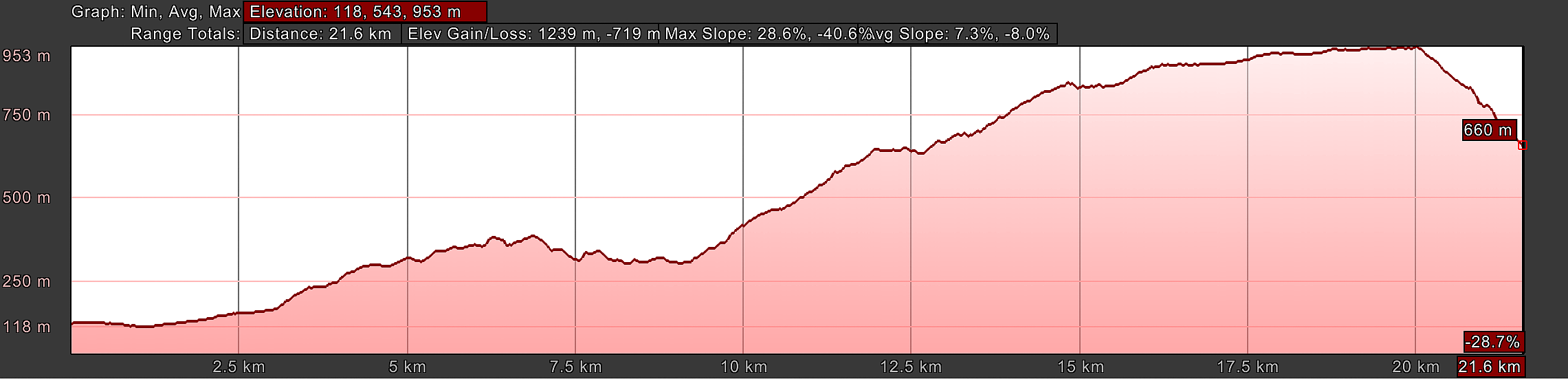 Elevation Profile, Terni to Greccio, Day Seventeen