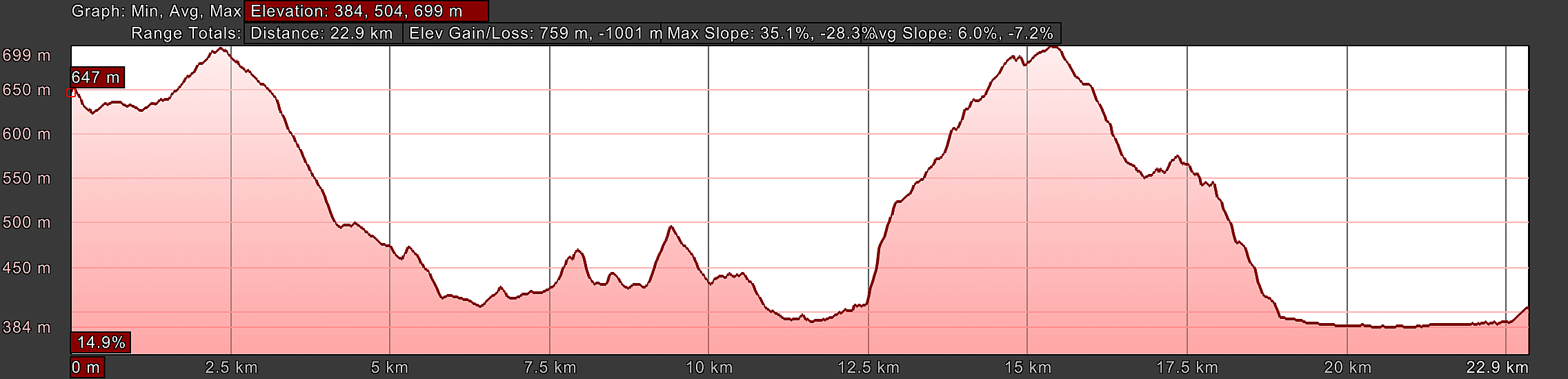 Elevation Profile, Way of St. Francis, Greccio to Rieti, Day Eighteen