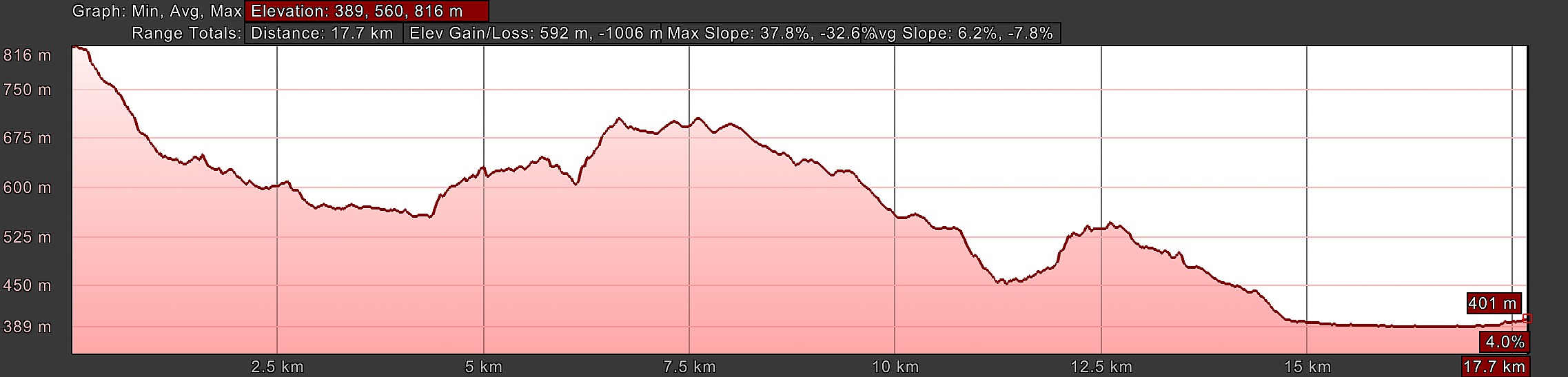 Elevation Profile, Way of St. Francis, Poggio Bustone to Rieti, Day Eighteen