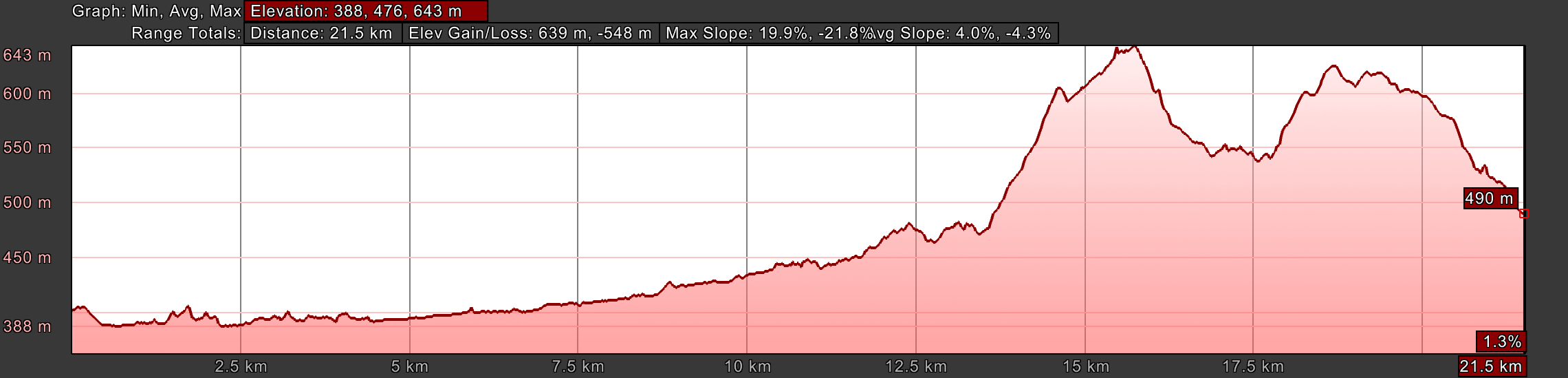 Elevation Profile, Rieti to Poggio San Lorenzo