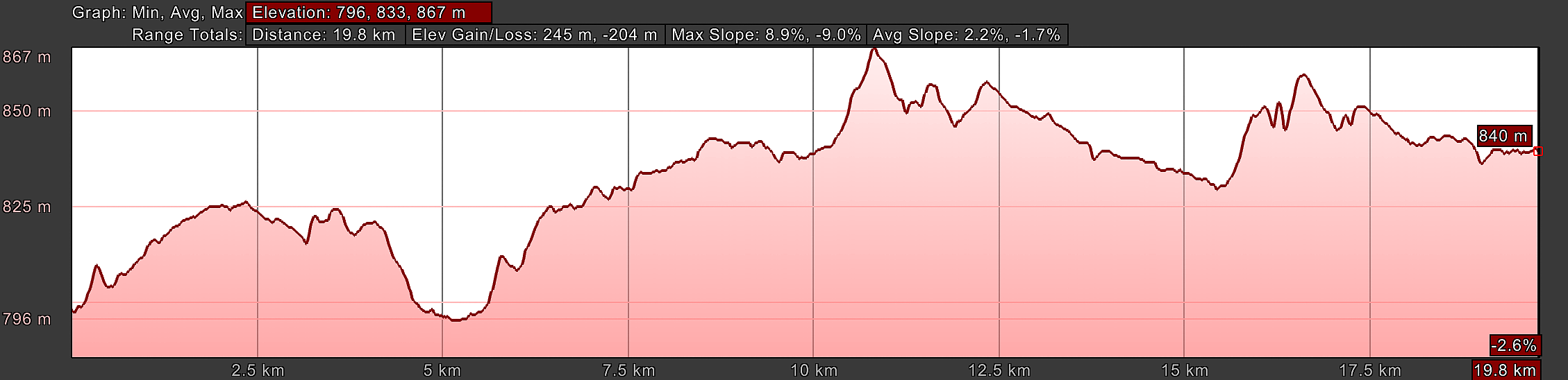 Elevation Profile, Vía de la Plata, Calzada de Valdunciel to El Cubo de Tierra del Vino