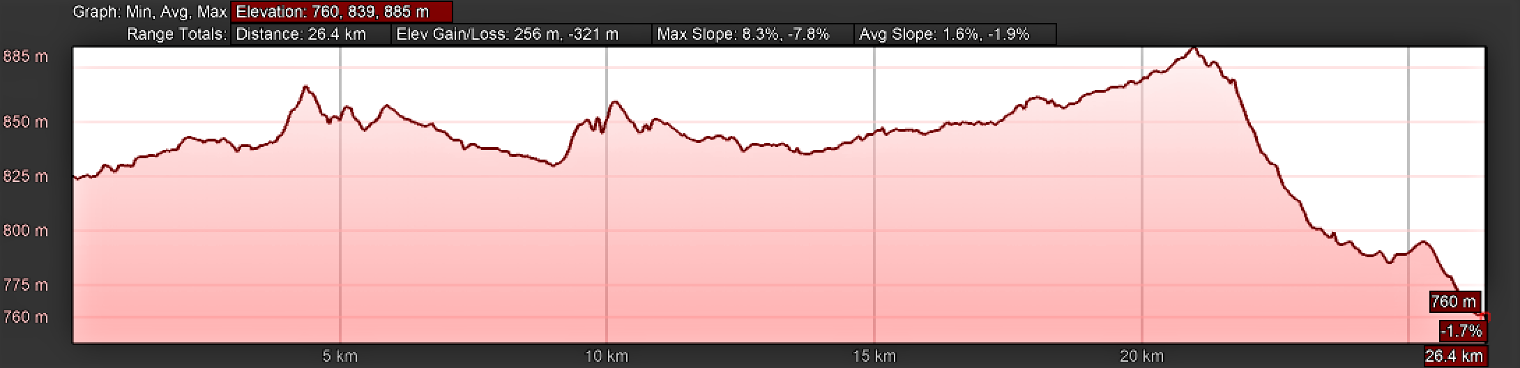 Elevation Profile, Vía de la Plata, Urbanizatión El Chinarral to Villanueva de Campeán