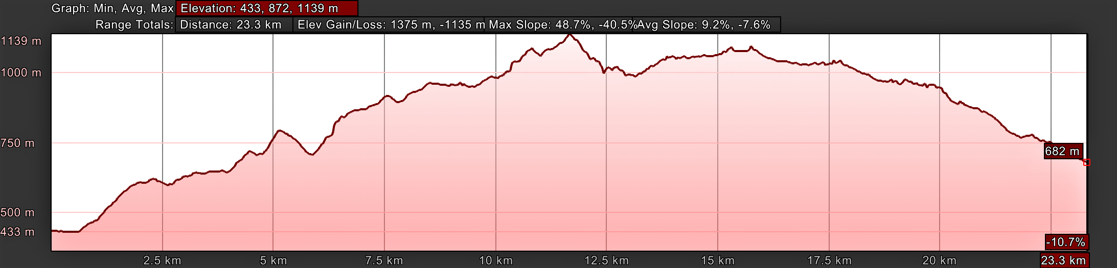 Elevation Profile, Day Two, Way of St. Francis, Pieve Santo Stefano to Montagna