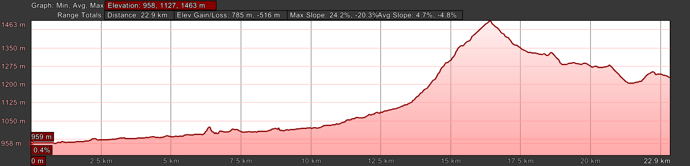 Elevation Profile of Day Two, Camino San Salvador, La Robla to Poladura de la Tercia