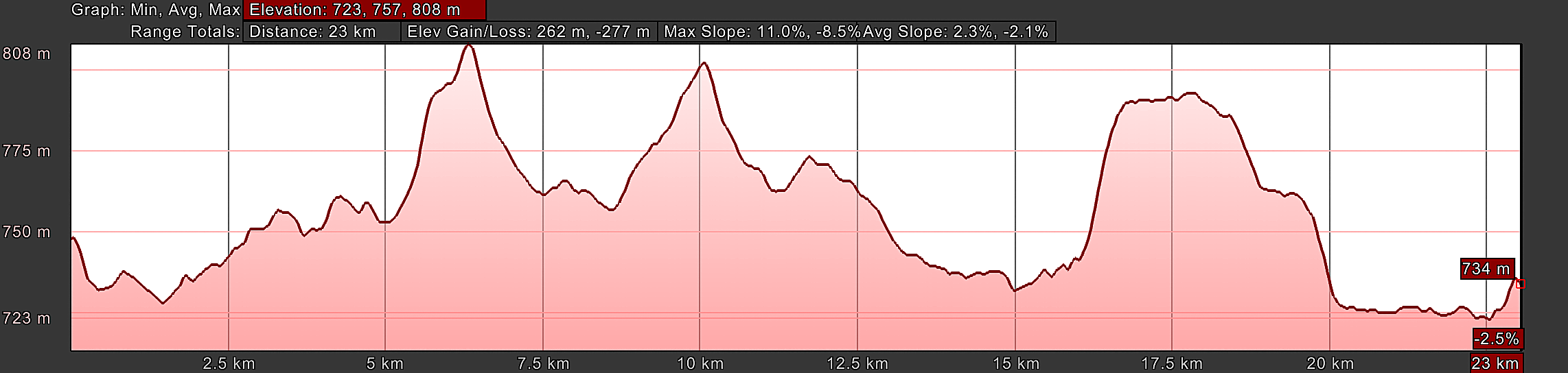 Elevation Profile, Day Two, Tábara to Santa Marta de Tera, Bercianos Route
