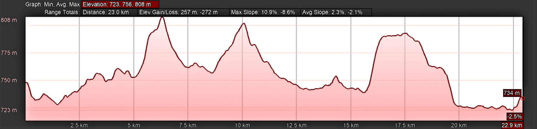 Elevation Profile, Camino Sanabrés, Tábara to Santa Marta de Tera