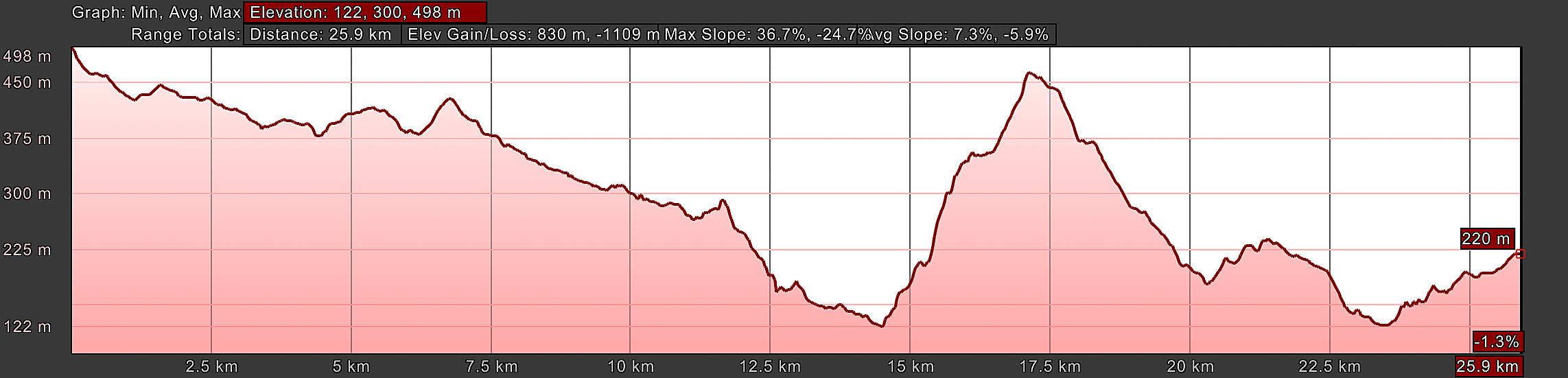 Elevation Profile, Way of St. Francis, Bifurcation to Acquaviva, Day Twenty